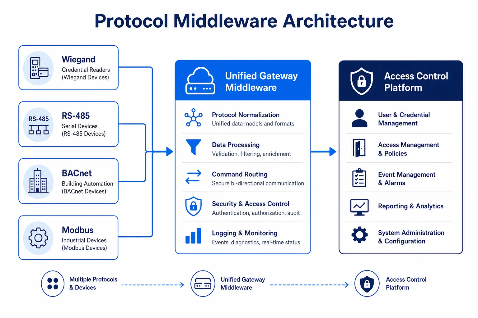 Архитектура middleware преобразования протоколов: Wiegand, RS-485, BACnet и Modbus к единому шлюзу