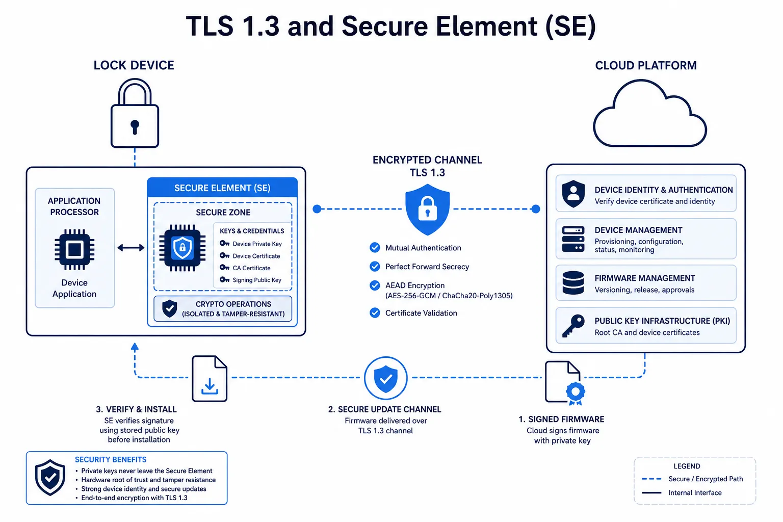Архитектура кибербезопасности: шифрование TLS 1.3 и аппаратный Secure Element (SE) для B2B невидимых замков